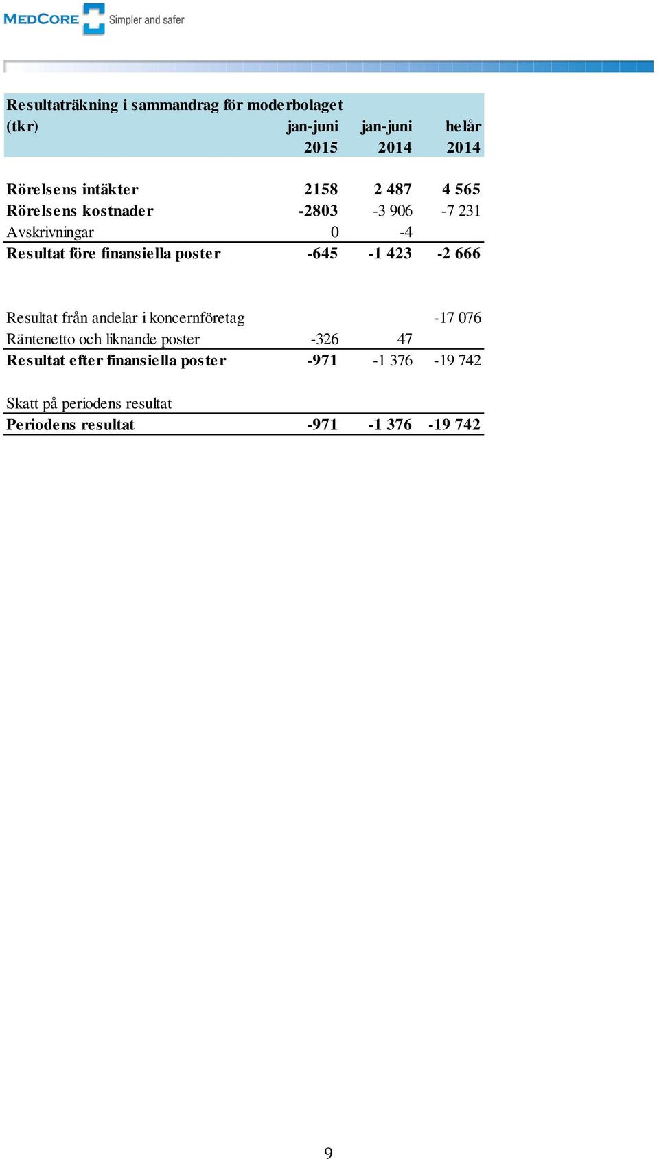 -645-1 423-2 666 Resultat från andelar i koncernföretag -17 076 Räntenetto och liknande poster -326 47