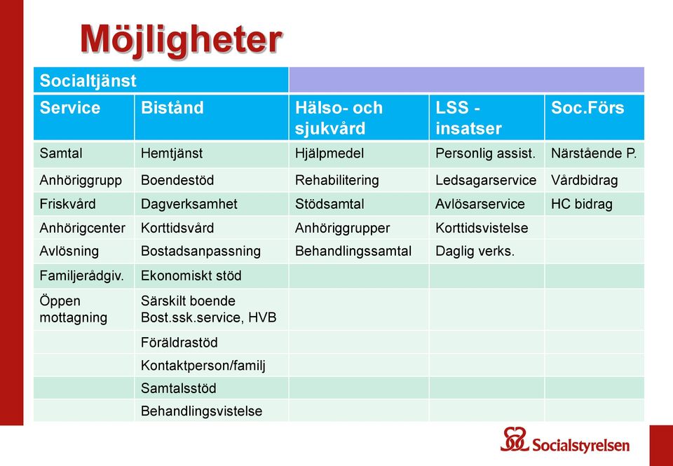 Anhöriggrupp Boendestöd Rehabilitering Ledsagarservice Vårdbidrag Friskvård Dagverksamhet Stödsamtal Avlösarservice HC bidrag