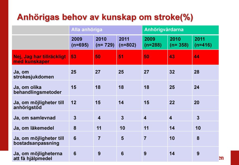 möjligheter till anhörigstöd 53 50 51 50 43 44 25 27 25 27 32 28 15 18 18 18 25 24 12 15 14 15 22 20 Ja, om samlevnad 3 4 3 4 4 3