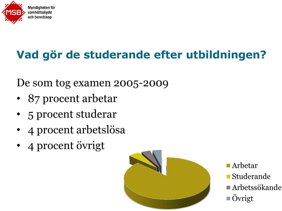 5 procent studerar 4 procent arbetslösa 4