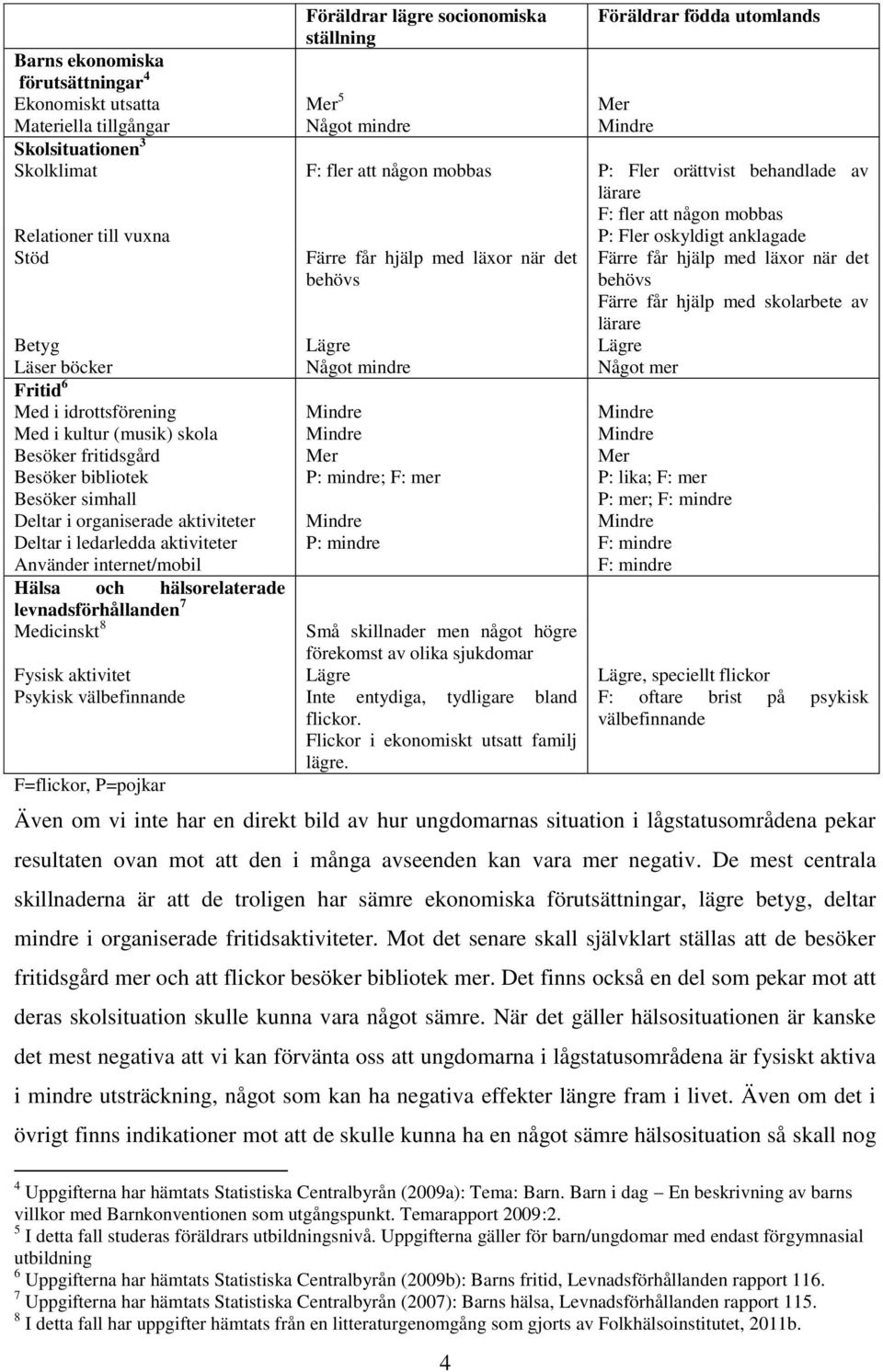mindre Något mer Fritid 6 Med i idrottsförening Mindre Mindre Med i kultur (musik) skola Mindre Mindre Besöker fritidsgård Mer Mer Besöker bibliotek P: mindre; F: mer P: lika; F: mer P: Fler