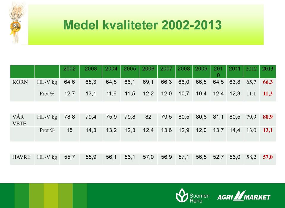 11,1 11,3 VÅR VETE HL-V kg 78,8 79,4 75,9 79,8 82 79,5 80,5 80,6 81,1 80,5 79,9 80,9 Prot % 15 14,3 13,2 12,3