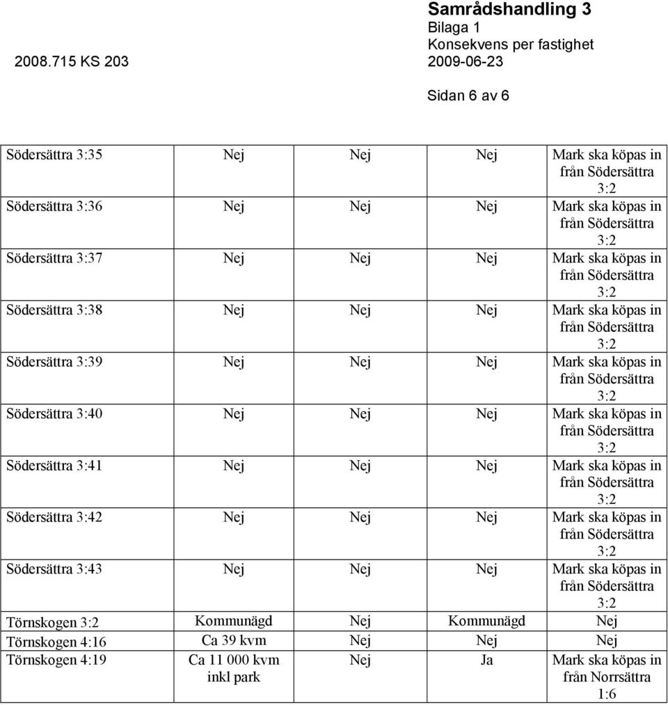 köpas in Södersättra 3:41 Nej Nej Nej Mark ska köpas in Södersättra 3:42 Nej Nej Nej Mark ska köpas in Södersättra 3:43 Nej Nej Nej Mark ska