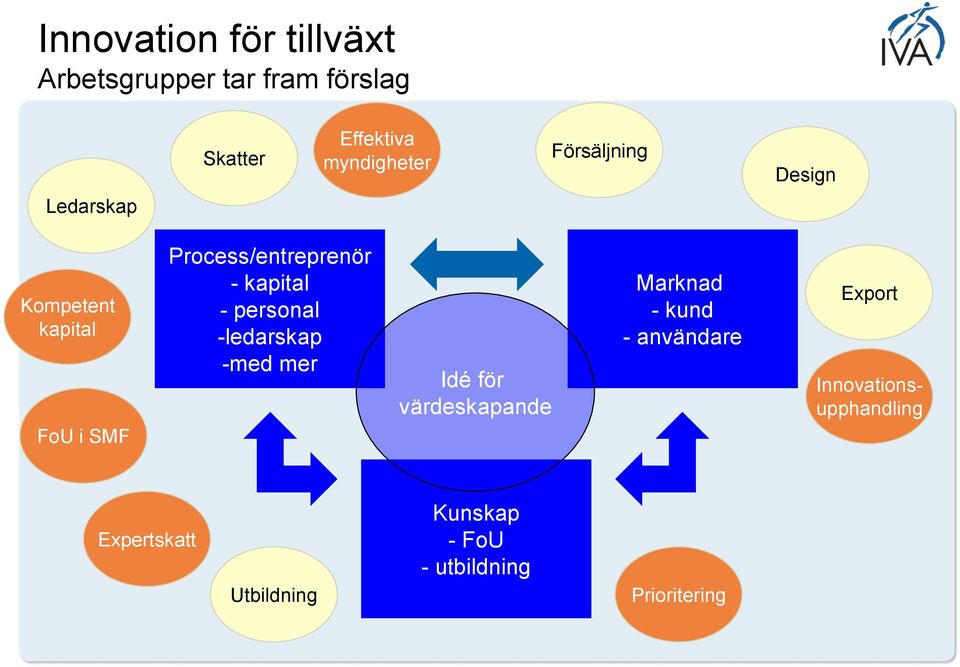 kapital - personal -ledarskap -med mer Idé för värdeskapande Marknad - kund -