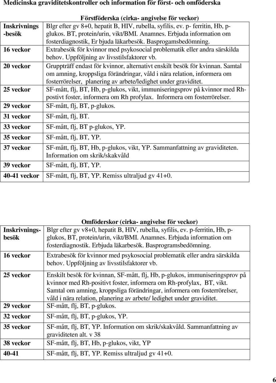 16 veckor Extrabesök för kvinnor med psykosocial problematik eller andra särskilda behov. Uppföljning av livsstilsfaktorer vb. 20 veckor Gruppträff behov.