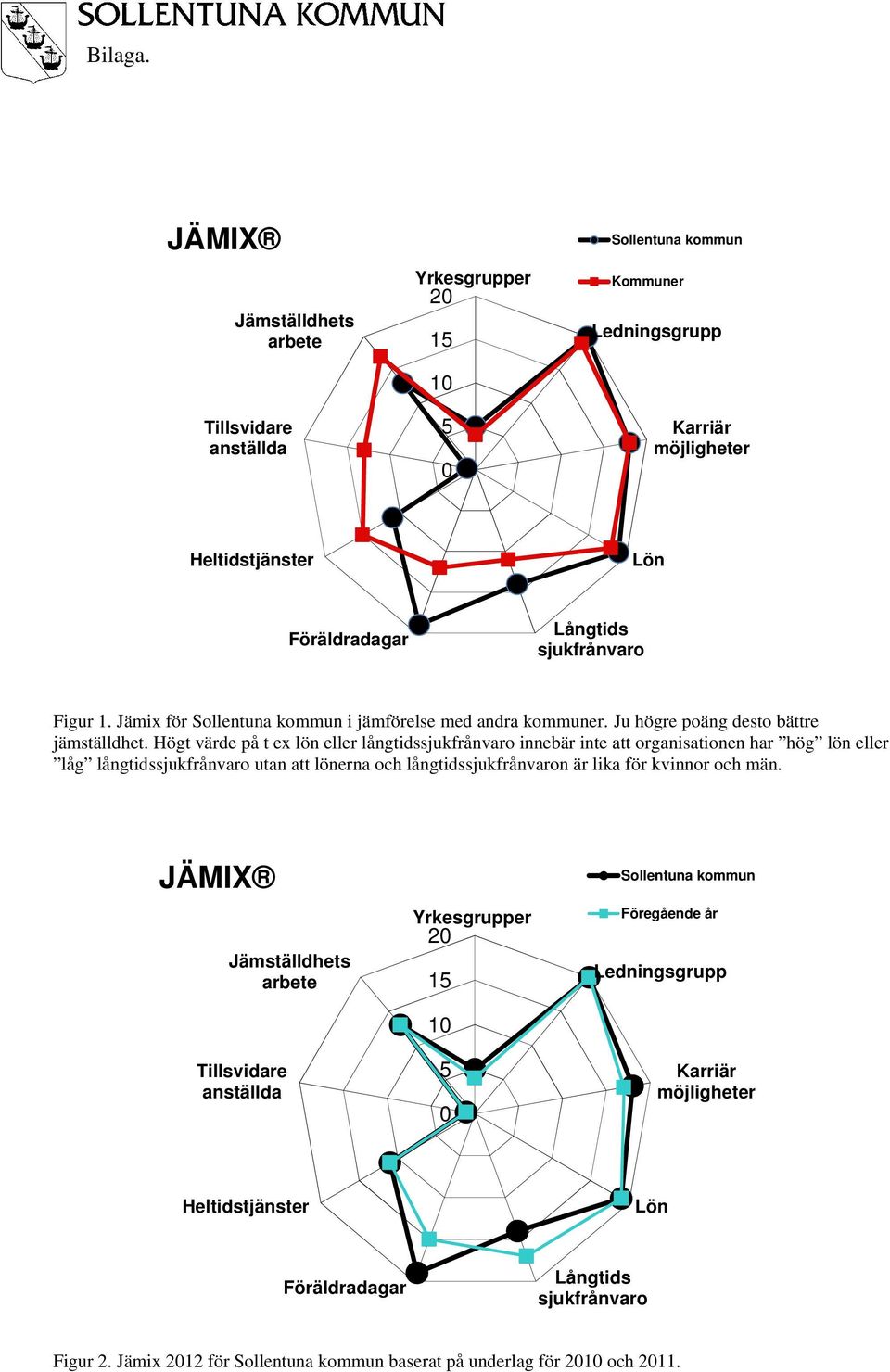 Högt värde på t ex lön eller långtidssjukfrånvaro innebär inte att organisationen har hög lön eller låg långtidssjukfrånvaro utan att lönerna och långtidssjukfrånvaron är lika för kvinnor och