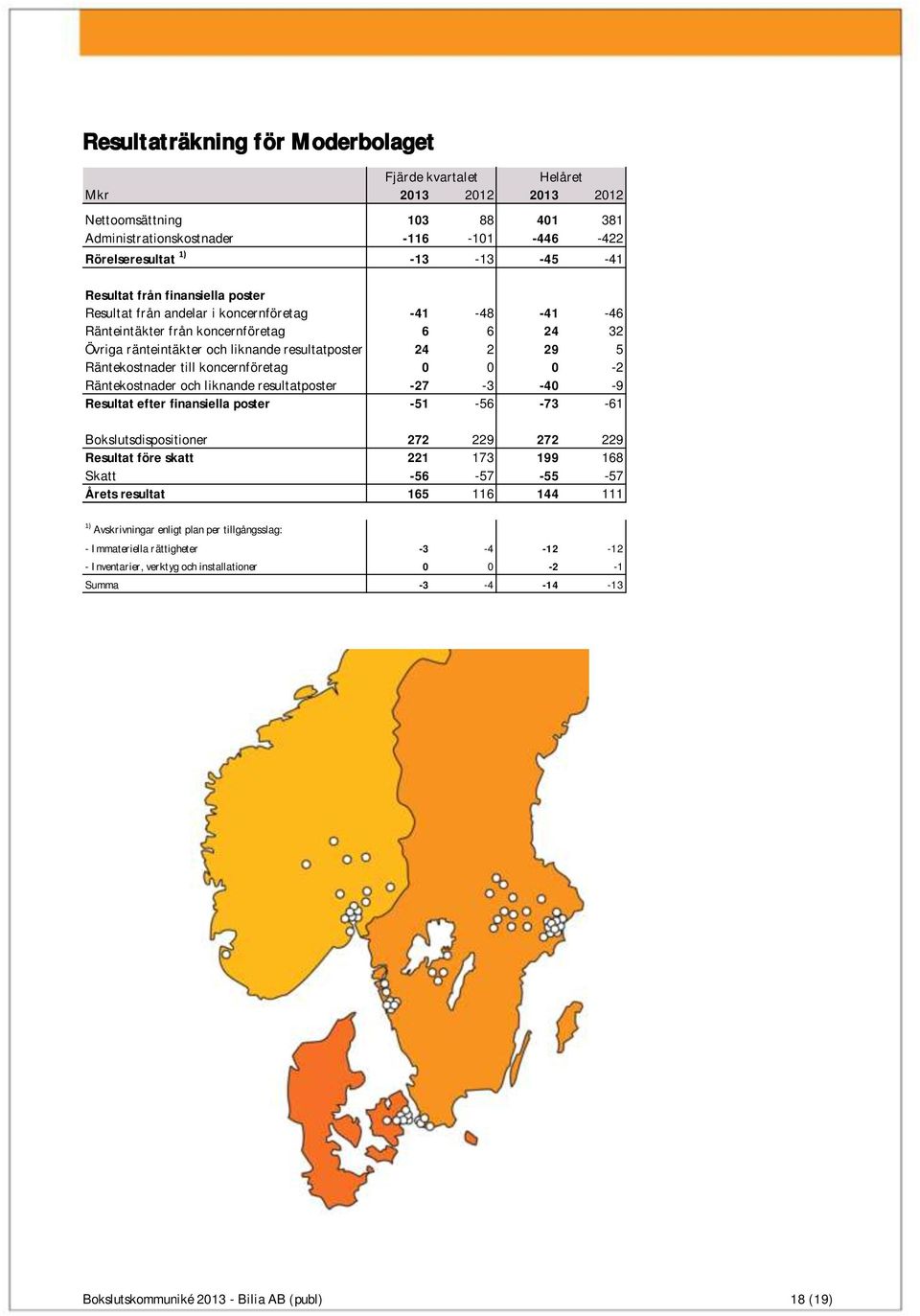 koncernföretag 0 0 0-2 Räntekostnader och liknande resultatposter -27-3 -40-9 Resultat efter finansiella poster -51-56 -73-61 Bokslutsdispositioner 272 229 272 229 Resultat före skatt 221 173 199 168