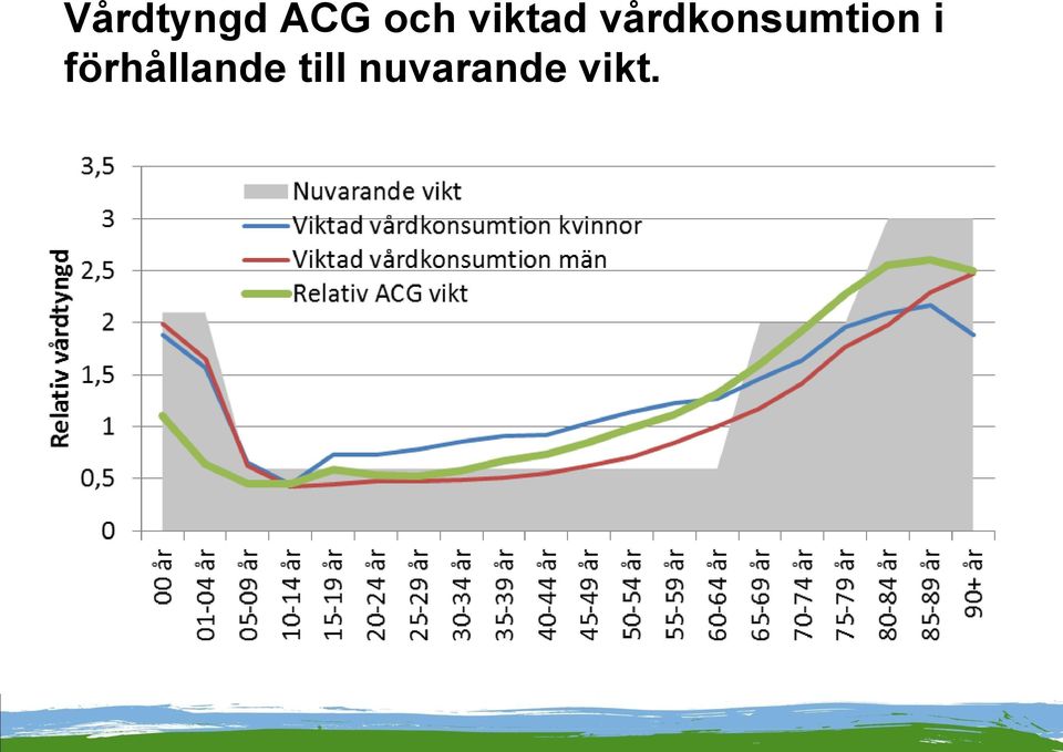 vårdkonsumtion i