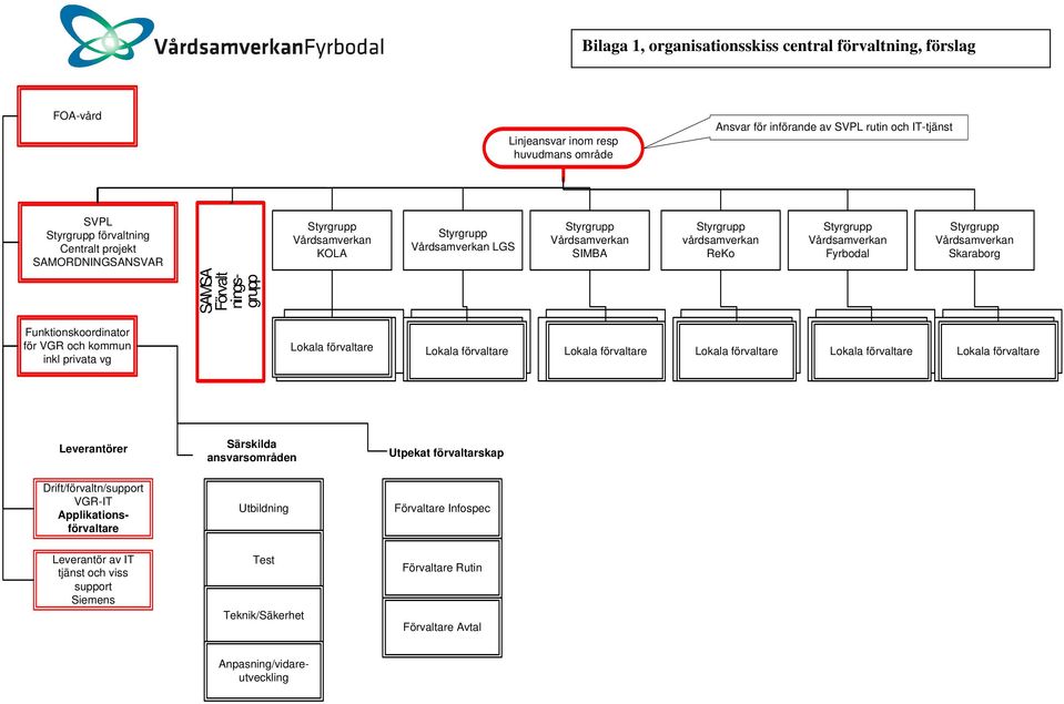 Styrgrupp Vårdsamverkan Skaraborg SAMSA Förvalt ningsgrupp Funktionskoordinator för VGR och kommun inkl privata vg Leverantörer Särskilda ansvarsområden Utpekat förvaltarskap Utbildning