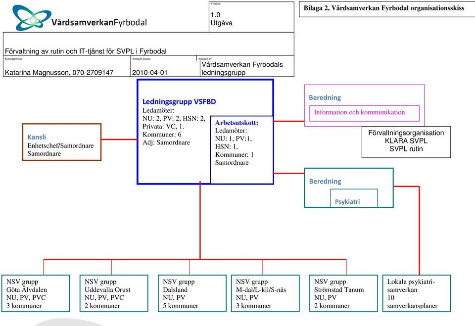 Förvaltningsorganisation KLARA SVPL SVPL rutin Psykiatri NSV grupp Göta Älvdalen NU, PV, PVC 3 kommuner NSV grupp Uddevalla Orust NU, PV, PVC 2 kommuner NSV