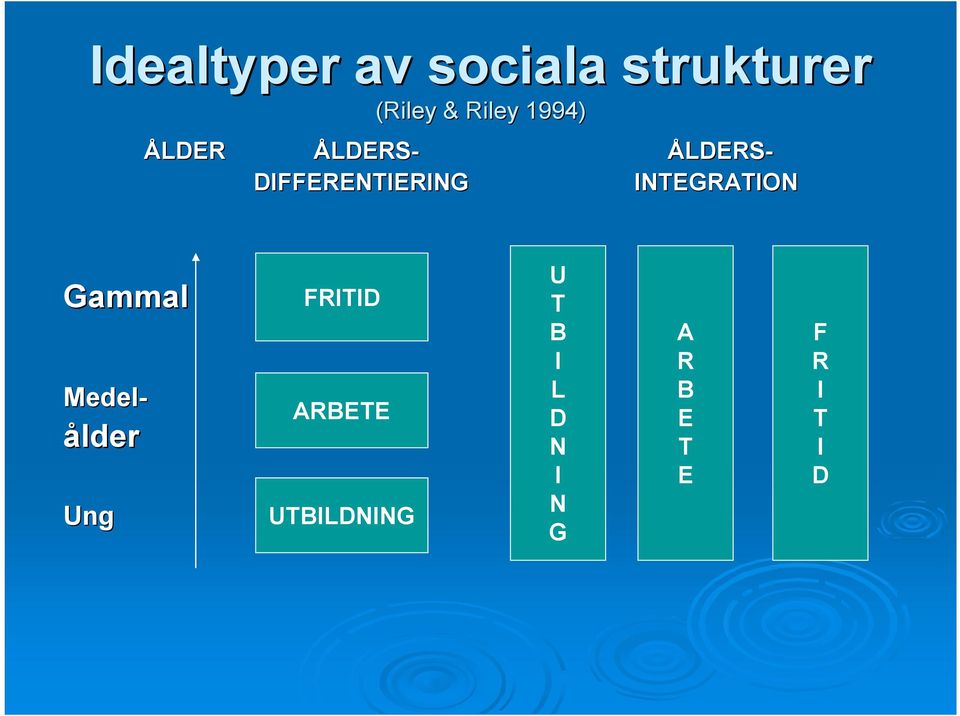 INTEGRATION Gammal Medel- ålder Ung FRITID