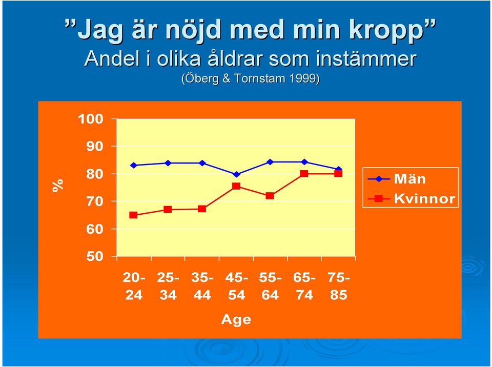 1999) 100 90 % 80 70 60 Män Kvinnor 50