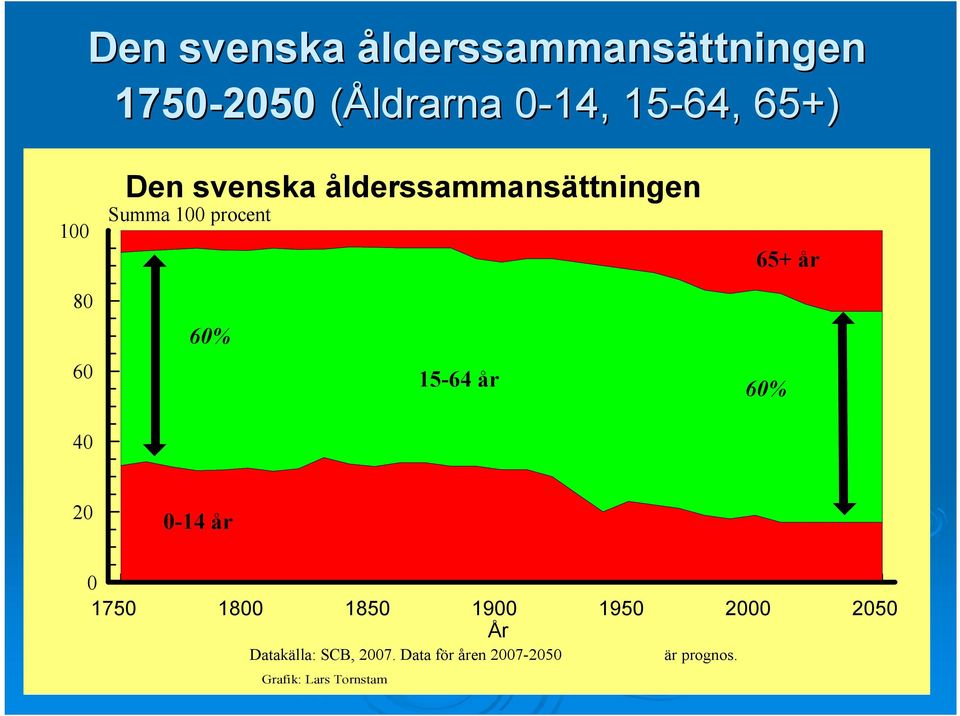 60 40 60% 15-64 år 60% 20 0-14 år 0 1750 1800 1850 1900 1950 2000 2050 År