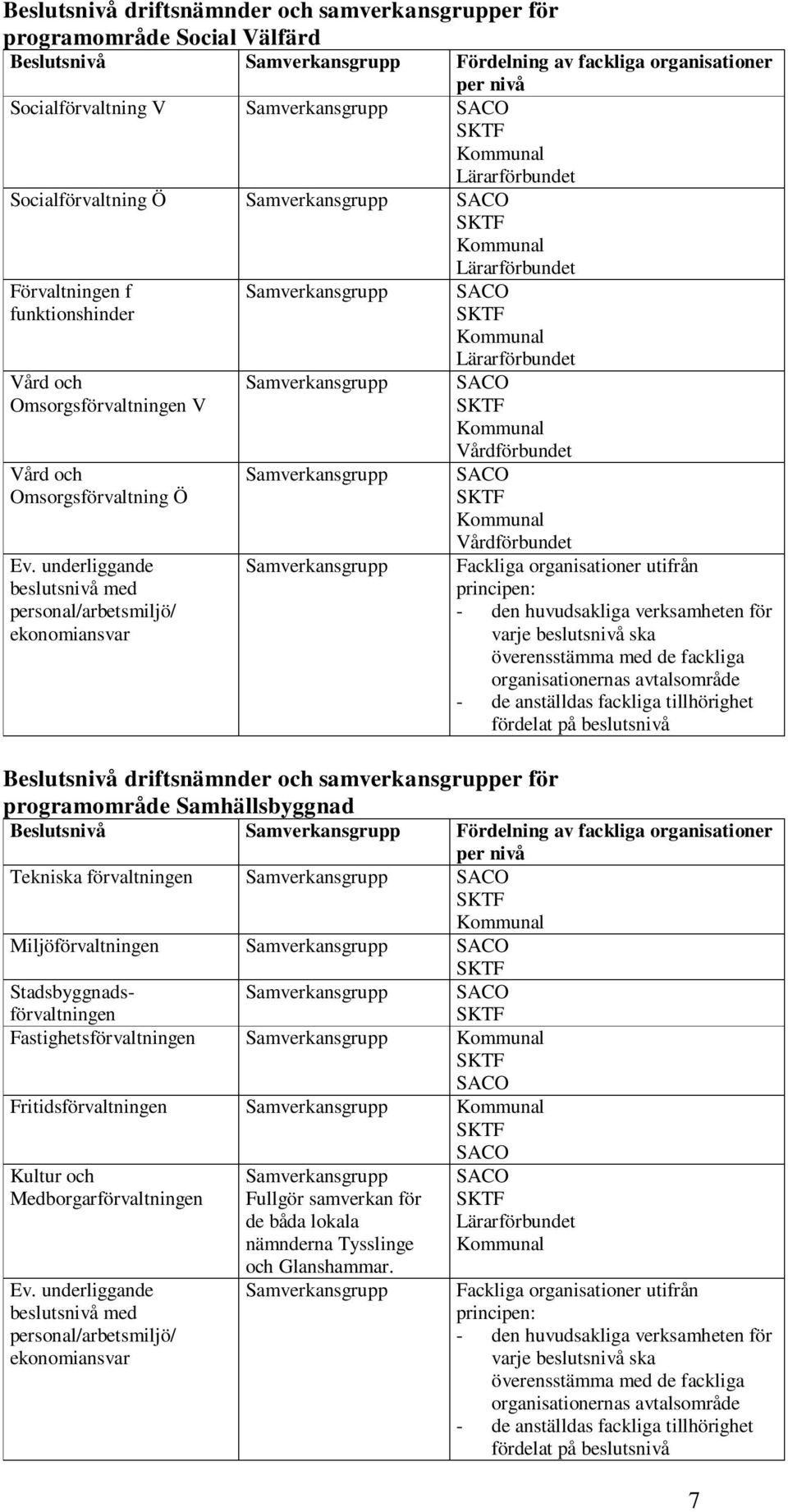 underliggande beslutsnivå med personal/arbetsmiljö/ ekonomiansvar Fackliga organisationer utifrån principen: - den huvudsakliga verksamheten för varje beslutsnivå ska överensstämma med de fackliga