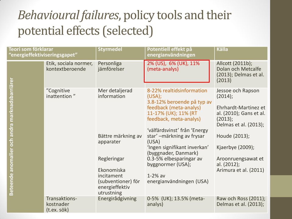 (2013) Cognitive inattention Transaktionskostnader (t.ex.