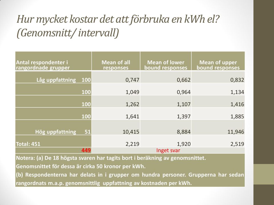 100 0,747 0,662 0,832 100 1,049 0,964 1,134 100 1,262 1,107 1,416 100 1,641 1,397 1,885 Hög uppfattning 51 10,415 8,884 11,946 Total: 451 2,219 1,920 2,519 449