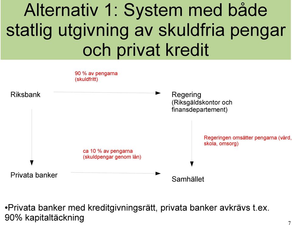 pengarna (skuldpengar genom lån) Regeringen omsätter pengarna (vård, skola, omsorg) Privata