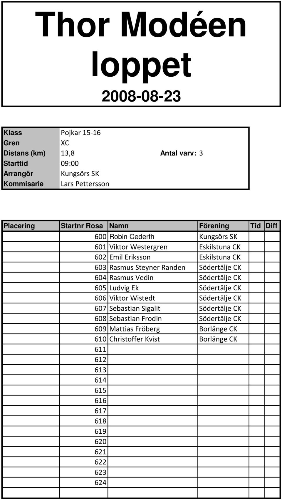 Rasmus Vedin Södertälje CK 605 Ludvig Ek Södertälje CK 606 Viktor Wistedt Södertälje CK 607 Sebastian Sigalit Södertälje CK 608 Sebastian