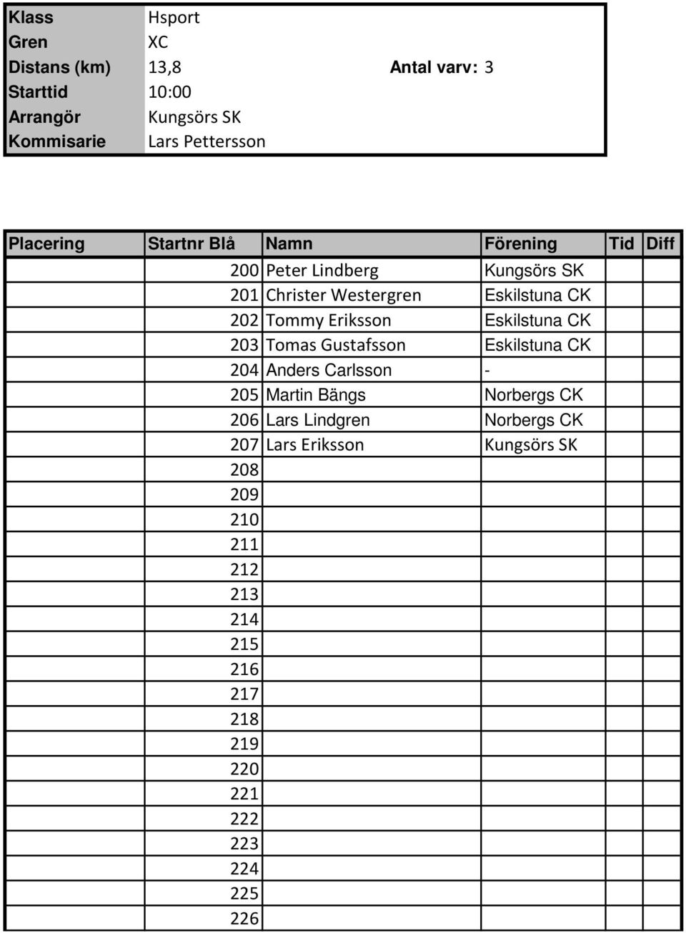Tomas Gustafsson Eskilstuna CK 204 Anders Carlsson - 205 Martin Bängs Norbergs CK 206 Lars Lindgren