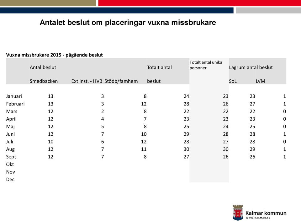 - HVB Stödb/famhem beslut SoL LVM Januari 13 3 8 24 23 23 1 Februari 13 3 12 28 26 27 1 Mars 12 2 8 22 22 22 0