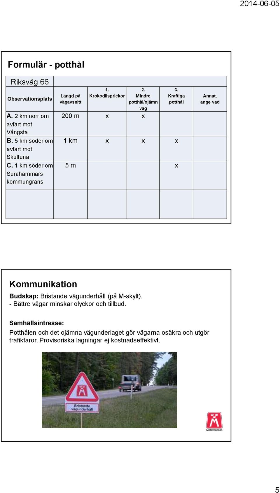 Kraftiga potthål 1 km x x x 5 m x Annat, ange vad Kommunikation Budskap: Bristande vägunderhåll (på M-skylt).