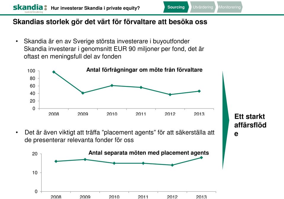 buyoutfonder Skandia investerar i genomsnitt EUR 90 miljoner per fond, det är oftast en meningsfull del av fonden 100 80 60 40 20 0 Antal
