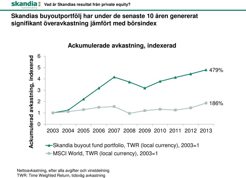 avkastning, indexerad Ackumulerad avkastning, indexerad 6 5 4 3 2 1 0 479% 186% 2003 2004 2005 2006 2007 2008 2009 2010 2011