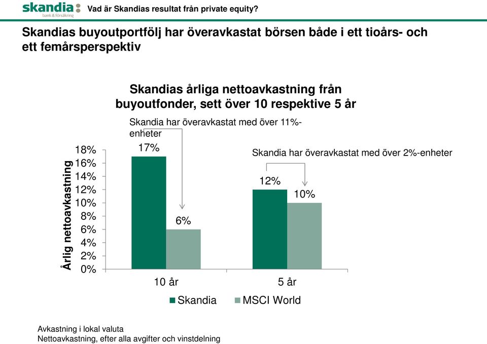 14% 12% 10% 8% 6% 4% 2% 0% Skandias årliga nettoavkastning från buyoutfonder, sett över 10 respektive 5 år Skandia har