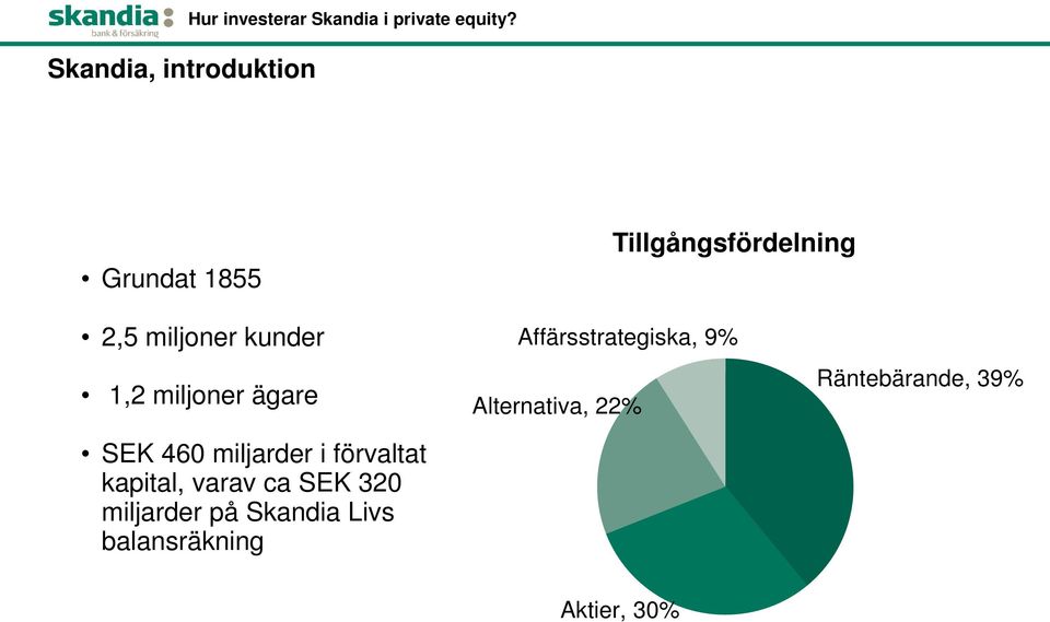 SEK 460 miljarder i förvaltat kapital, varav ca SEK 320 miljarder på