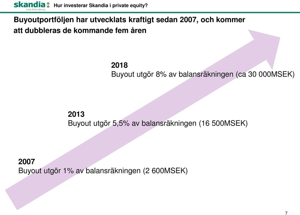 dubbleras de kommande fem åren 2018 Buyout utgör 8% av balansräkningen (ca