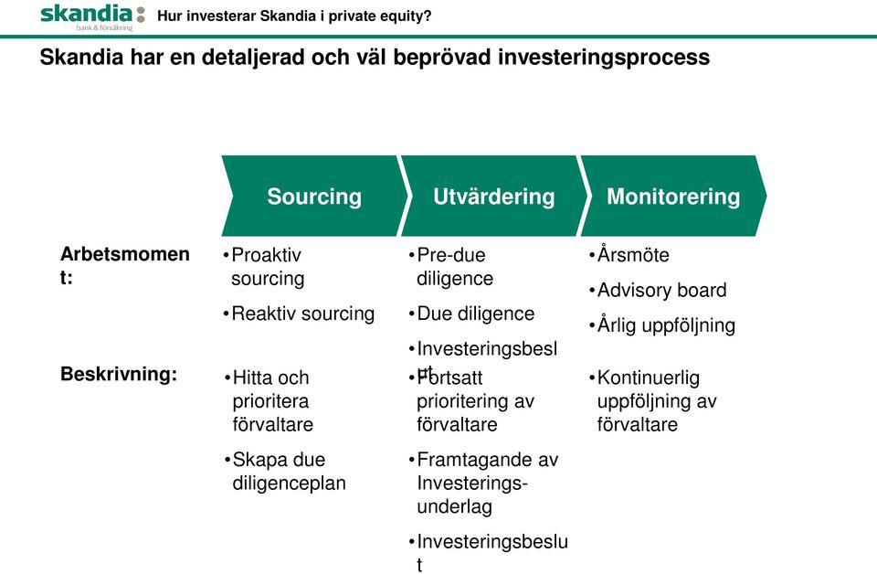 Beskrivning: Proaktiv sourcing Reaktiv sourcing Hitta och prioritera förvaltare Pre-due diligence Due diligence