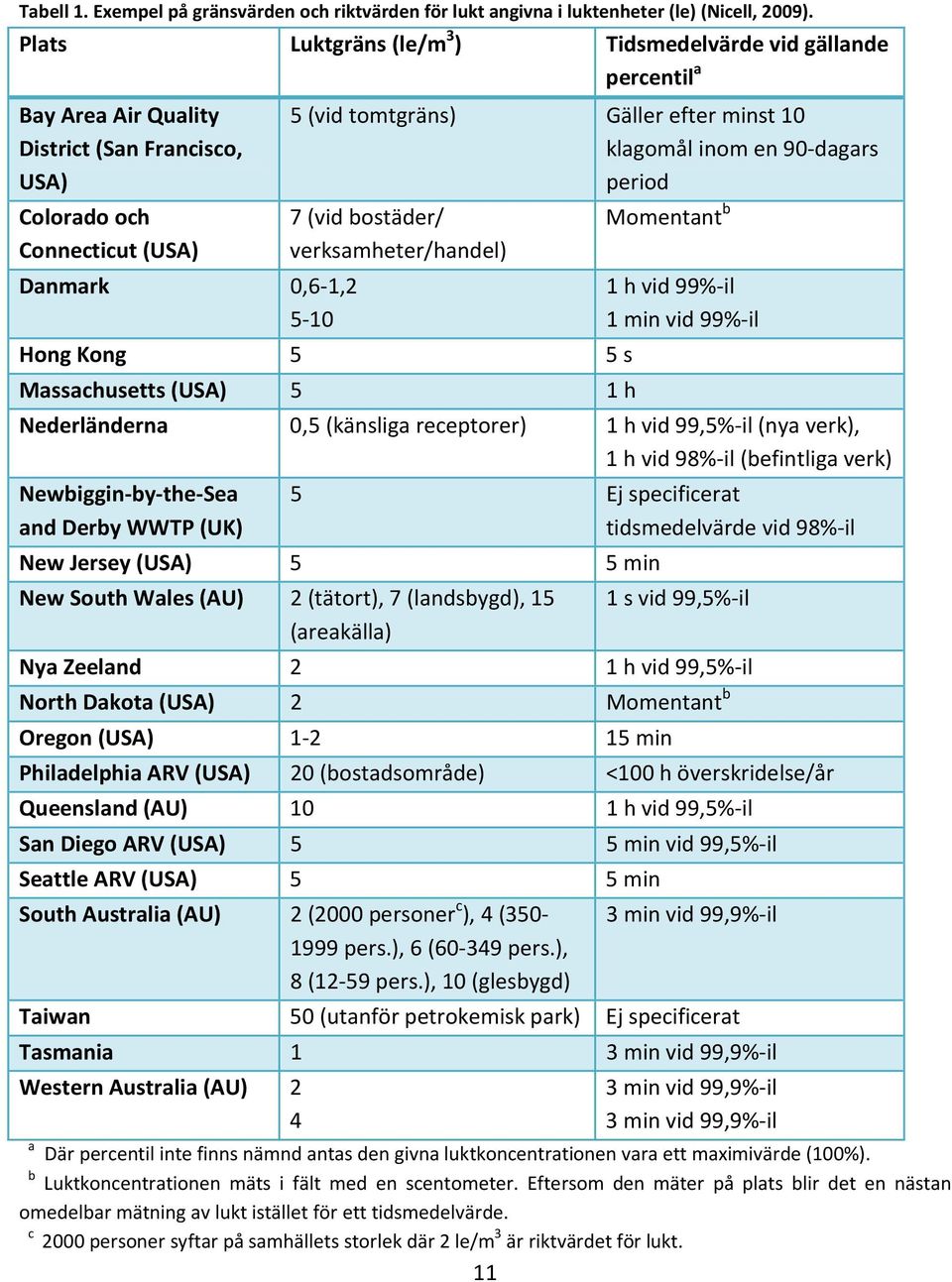 minst 10 klagomål inom en 90-dagars period 7 (vid bostäder/ verksamheter/handel) Hong Kong 5 5 s Massachusetts (USA) 5 1 h 11 Momentant b 1 h vid 99%-il 1 min vid 99%-il Nederländerna 0,5 (känsliga
