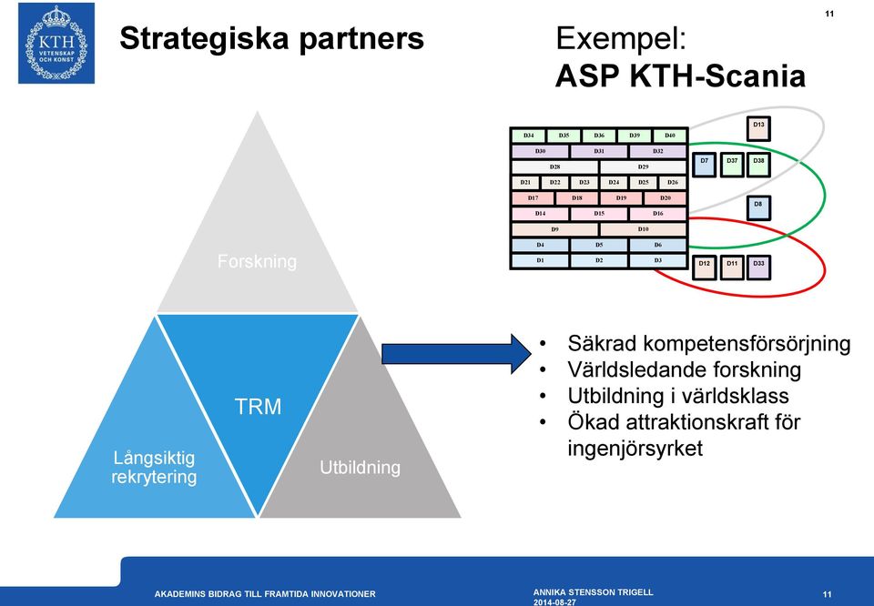 D5 D6 D1 D2 D3 D12 D11 D33 Långsiktig rekrytering TRM Utbildning Säkrad