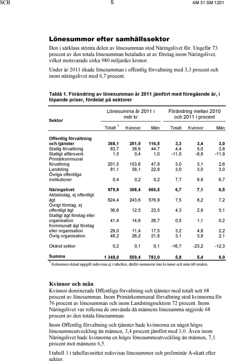 Under år 2011 ökade lönesumman i offentlig förvaltning med 3,3 procent och inom näringslivet med 6,7 procent. Tablå 1.