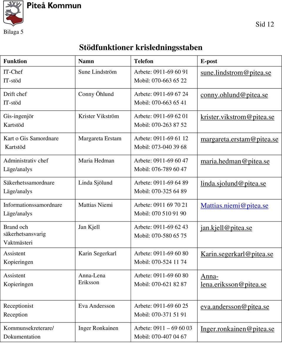 Läge/analys Brand och säkerhetsansvarig Vaktmästeri Assistent Kopieringen Conny Öhlund Arbete: 0911-69 67 24 Mobil: 070-663 65 41 Krister Vikström Arbete: 0911-69 62 01 Mobil: 070-263 87 52 Margareta