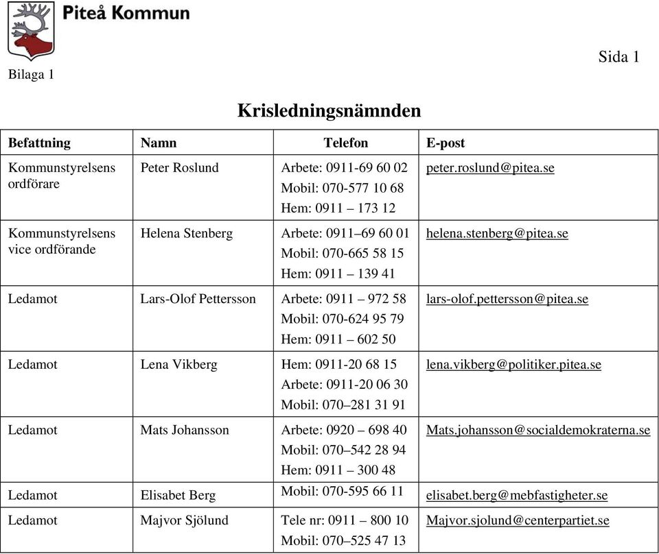 68 15 Arbete: 0911-20 06 30 Mobil: 070 281 31 91 Ledamot Mats Johansson Arbete: 0920 698 40 Mobil: 070 542 28 94 Hem: 0911 300 48 peter.roslund@pitea.se helena.stenberg@pitea.se lars-olof.