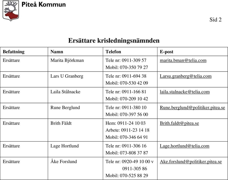 0911-24 10 03 Arbete: 0911-23 14 18 Mobil: 070-346 64 91 Ersättare Lage Hortlund Tele nr: 0911-306 16 Mobil: 073-808 37 87 Ersättare Åke Forslund Tele nr: 0920-49 10 00 v 0911-305 86