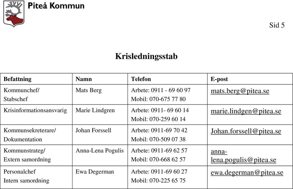 Kommunstrateg/ Extern samordning Personalchef Intern samordning Johan Forssell Arbete: 0911-69 70 42 Mobil: 070-509 07 38 Anna-Lena Pogulis Arbete: