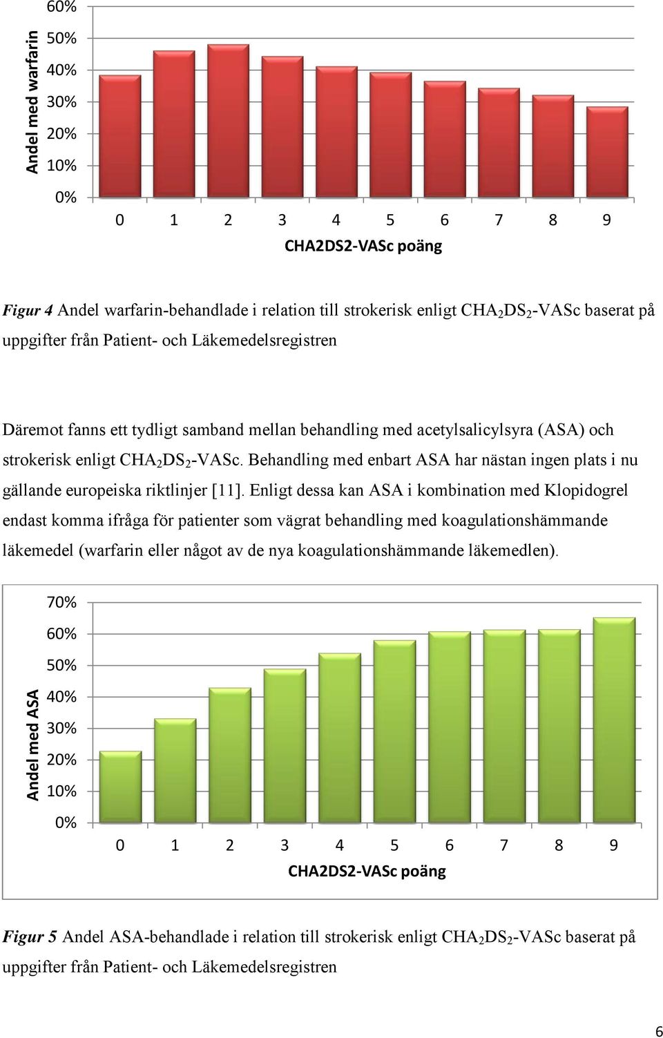 Behandling med enbart ASA har nästan ingen plats i nu gällande europeiska riktlinjer [11].