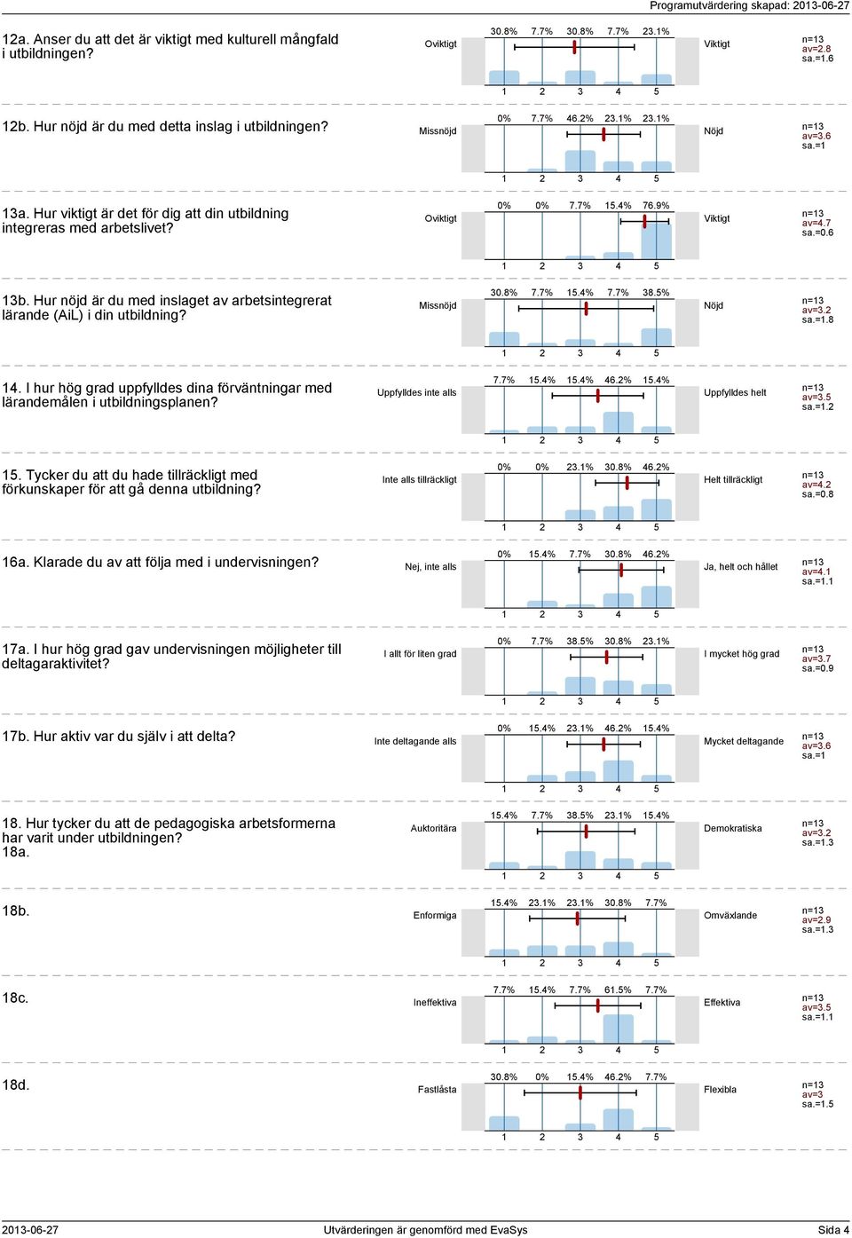 .% 8.% av=. sa.=.8. I hur hög uppfylldes dina förväntningar med lärandemålen i utbildningsplanen? Uppfylldes.%.% 6.%.% Uppfylldes helt av=. sa.=.. Tycker du att du hade tillräckligt med förkunskaper för att gå denna utbildning?