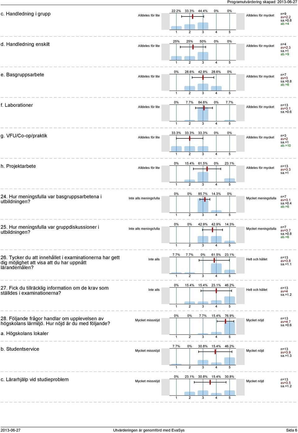 Projektarbete Alldeles för lite.% 6.%.% av=. sa.=. Hur meningsfulla var basgruppsarbetena i utbildningen? Inte alls meningsfulla 8.7%.% Mycket meningsfulla av=. sa.=0. ab.=6.