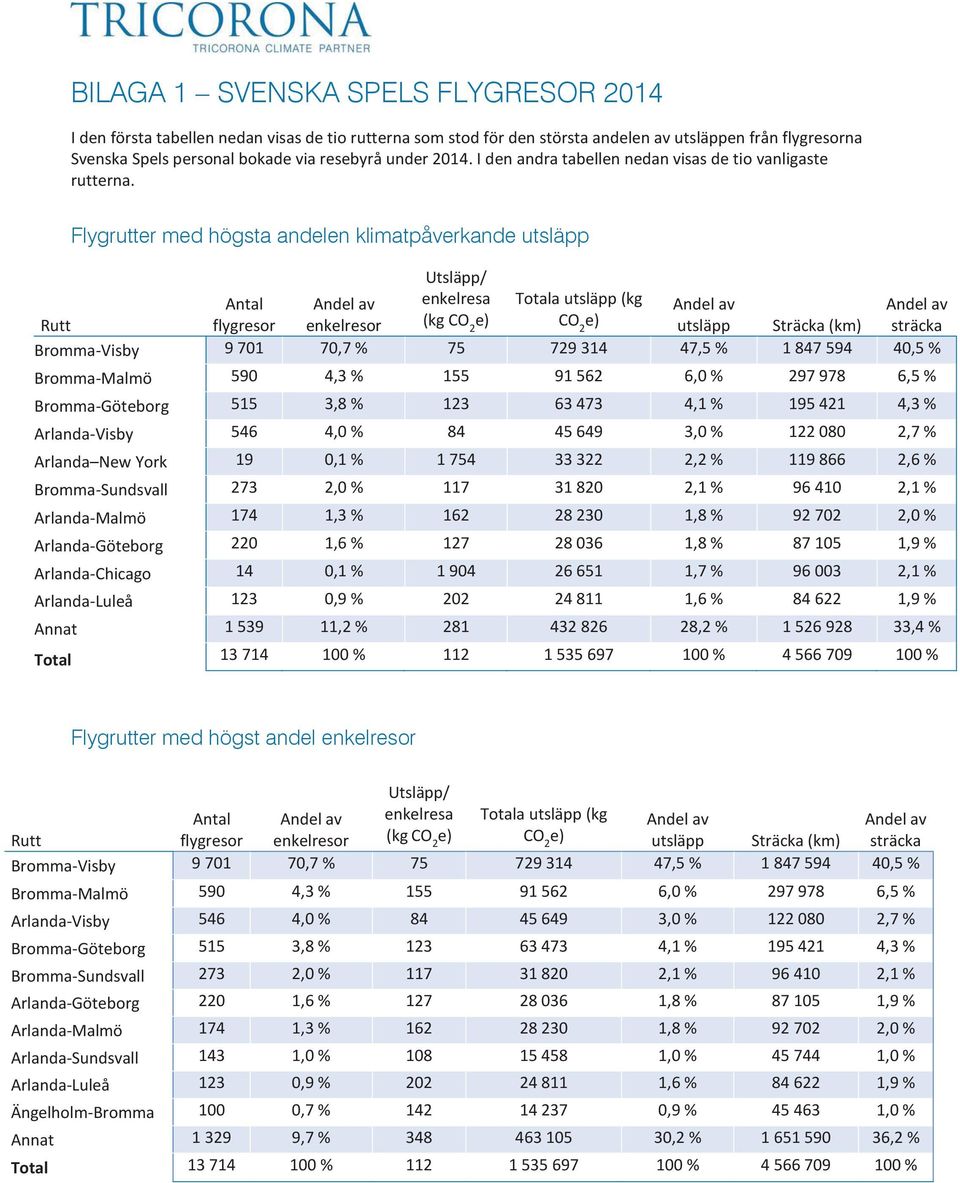 Flygrutter med högsta andelen klimatpåverkande utsläpp Utsläpp/ Antal Andel av enkelresa Totala utsläpp (kg Andel av Andel av Rutt flygresor enkelresor (kg CO 2 e) CO 2 e) utsläpp Sträcka (km)