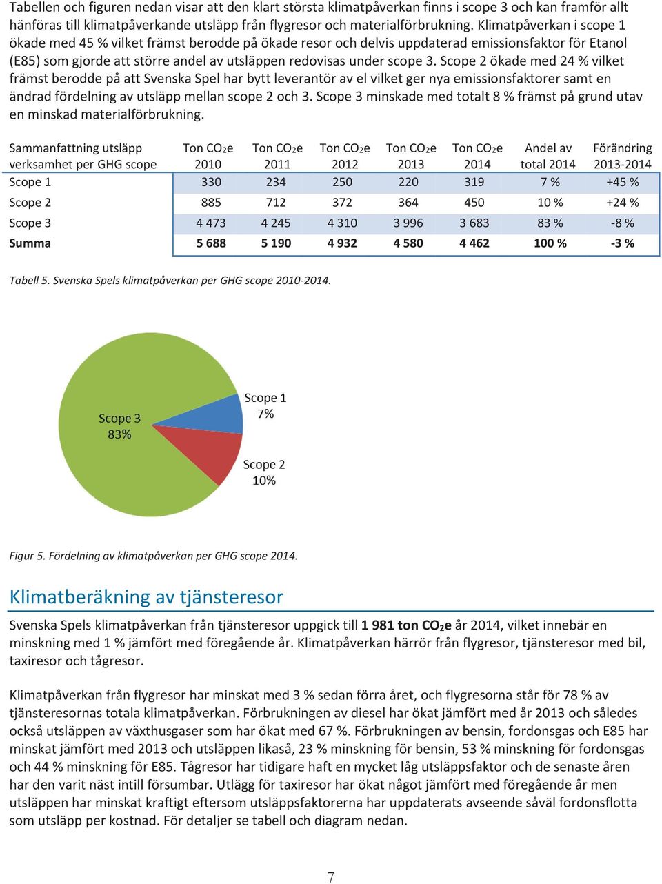 Scope 2 ökade med 24 % vilket främst berodde på att Svenska Spel har bytt leverantör av el vilket ger nya emissionsfaktorer samt en ändrad fördelning av utsläpp mellan scope 2 och 3.