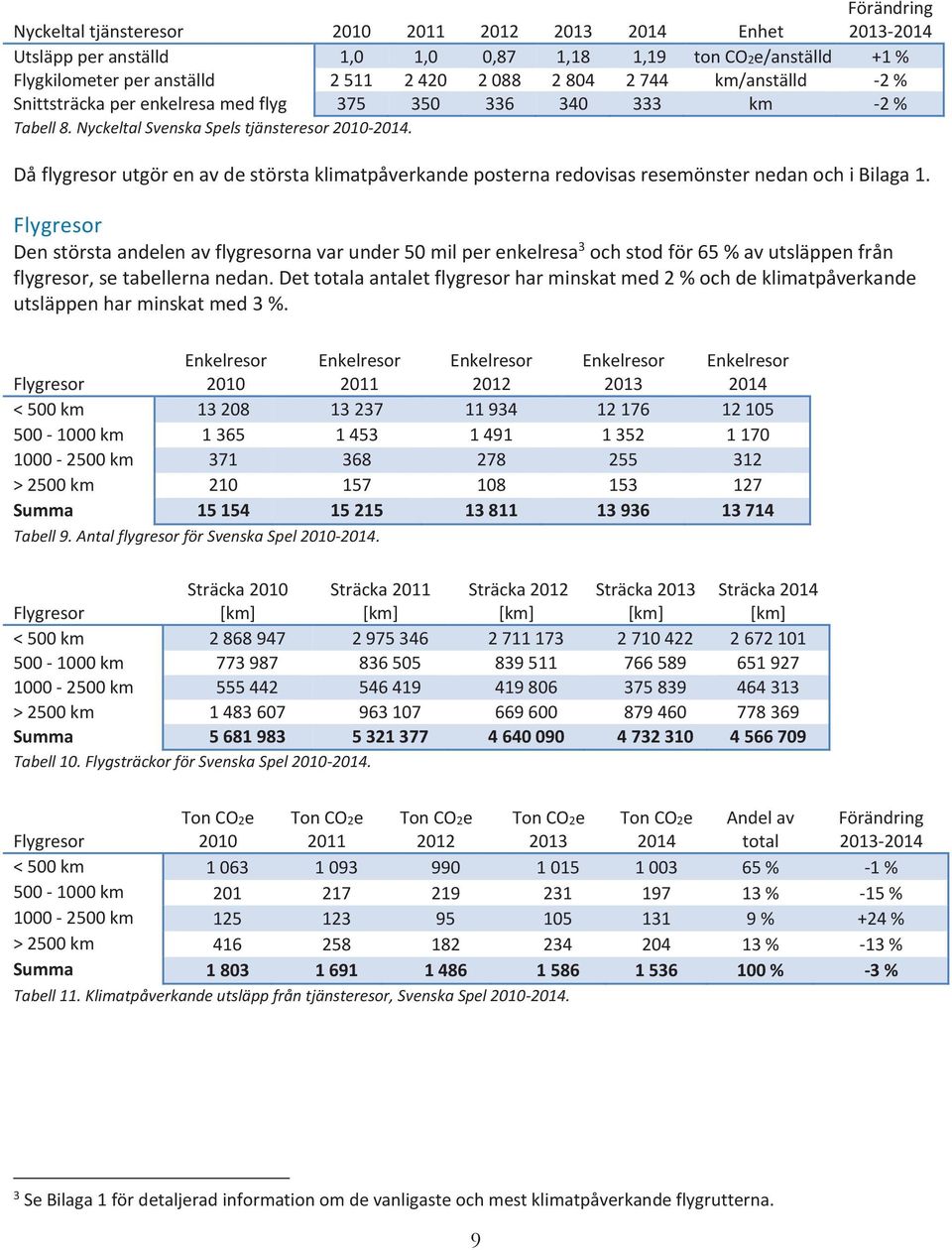 Flygresor Den största andelen av flygresorna var under 50 mil per enkelresa 3 och stod för 65 % av utsläppen från flygresor, se tabellerna nedan.