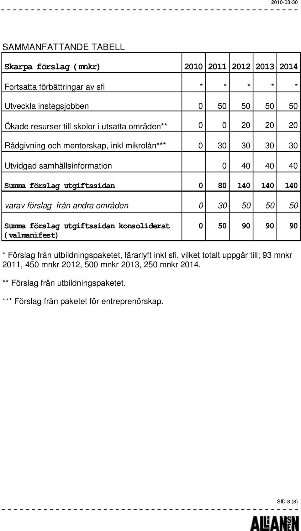 varav förslag från andra områden 0 30 50 50 50 Summa förslag utgiftssidan konsoliderat ( valmanifest) 0 50 90 90 90 * Förslag från utbildningspaketet, lärarlyft inkl sfi,