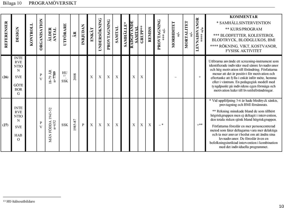 AKTIVITET (26) INTE RVE NTIO N SVE GÖTE BOR G P V 18-79 ÅR n=7789 HU 13, SSK 2008 X X X X X X + Utförarna använde ett screening-instrument som identifierade individer med sämre levnadsvanor och hög