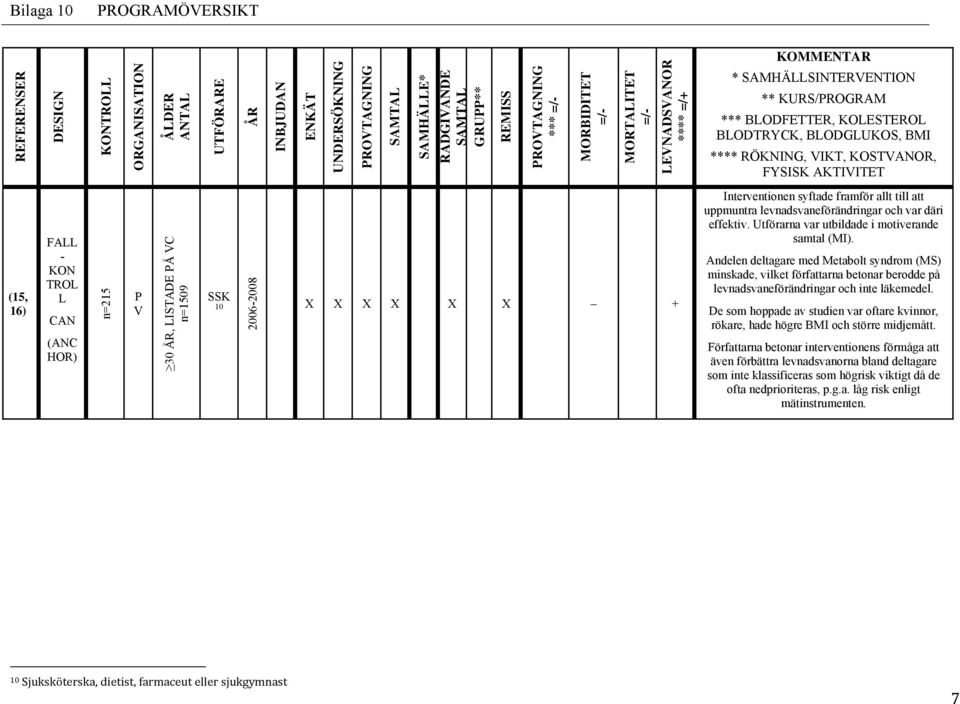 AKTIVITET (15, 16) FALL - KON TROL L CAN (ANC HOR) n=215 P V 30 ÅR, LISTADE PÅ VC n=1509 SSK 10 2006-2008 X X X X X X + Interventionen syftade framför allt till att uppmuntra levnadsvaneförändringar