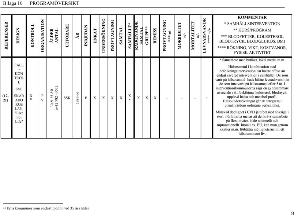 AKTIVITET (17-21) FALL - KON TROL L SVE SKAR ABO RGS LÄN, "Live For Life" X 11 P V 30 & 35 ÅR n=12 982 +3532 SSK 1989-96 P X X X X X * X X X + * Sama
