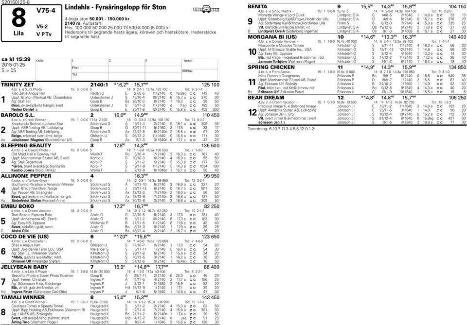 s Photo - : 0 0-0-0 0 : --,a 00 Tot: -- Kleo Zet e Angus all Redén D E / - / 0 0, ag c c 0 Uppf: Brixton Medical AB, Örsundsbro Untersteiner J S /0-0/ 0, a c c 0 0 Äg: Stall Zet Goop B Bs /0 - / 0, c