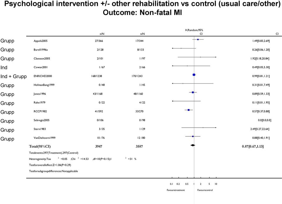 21] HofmanBang1999 0 / 48 1 / 45 0.31[0.01,7.49] Jones1996 43/1168 48/1160 0.89[0.59,1.33] Rahe1979 0 / 22 4 / 22 0.11[0.01,1.95] RCCP1982 41/592 33/270 0.57[0.37,0.88] Sebregts2005 0/106 0 / 98 0.